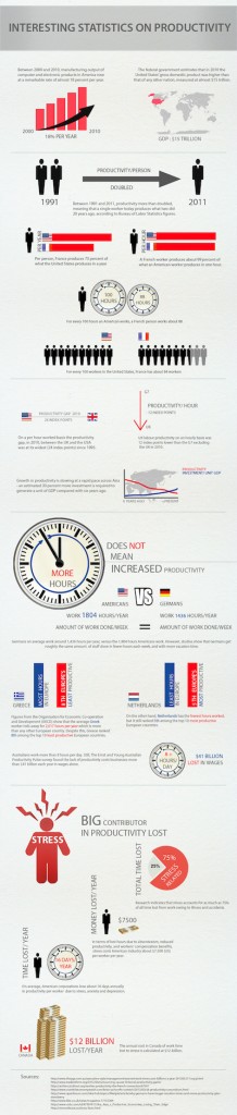 Productivity Across the World